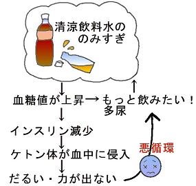 ペットボトル症候群とは