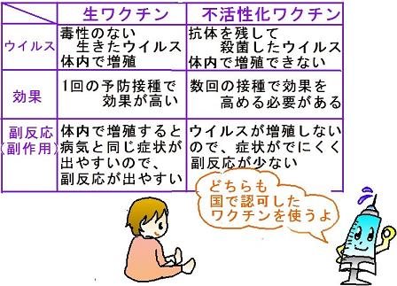 生ワクチンと不活性化ワクチンの違い